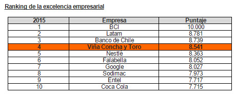 ranking concha y toro Merco 2015